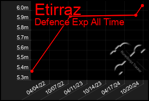 Total Graph of Etirraz