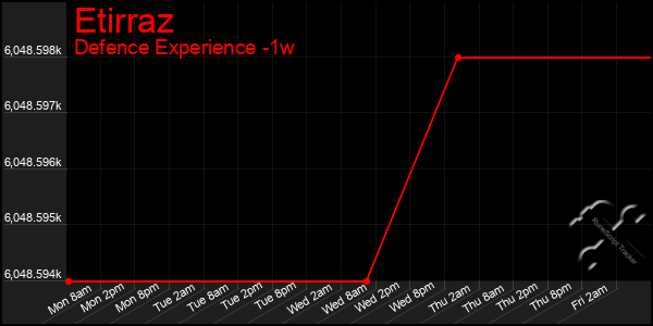 Last 7 Days Graph of Etirraz