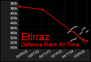 Total Graph of Etirraz