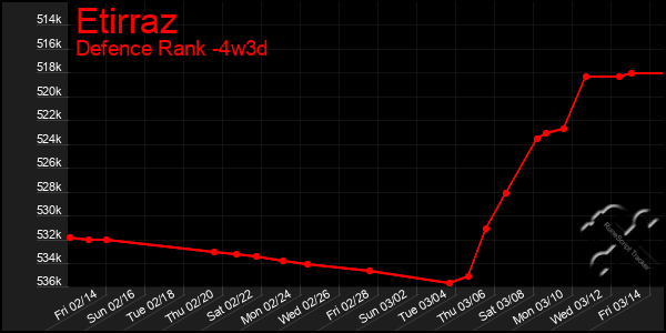 Last 31 Days Graph of Etirraz