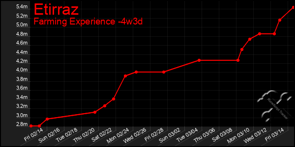 Last 31 Days Graph of Etirraz