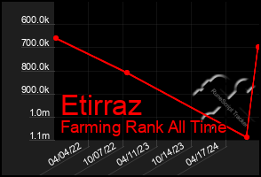 Total Graph of Etirraz