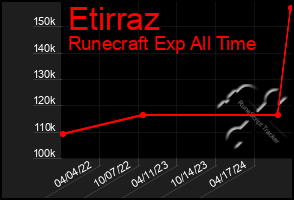 Total Graph of Etirraz