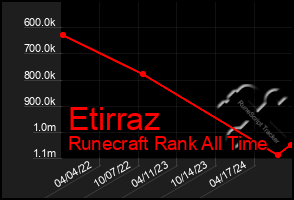 Total Graph of Etirraz