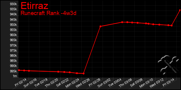 Last 31 Days Graph of Etirraz