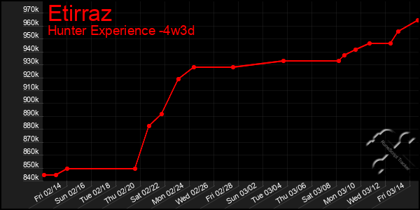 Last 31 Days Graph of Etirraz