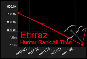 Total Graph of Etirraz