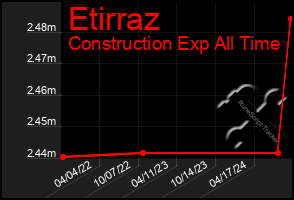 Total Graph of Etirraz