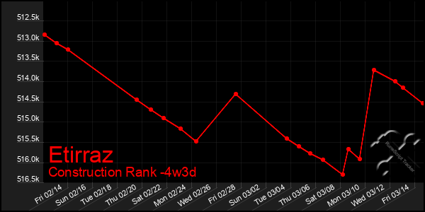 Last 31 Days Graph of Etirraz