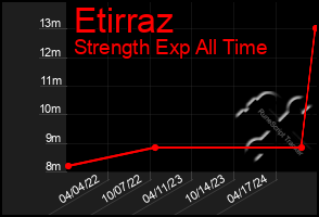 Total Graph of Etirraz