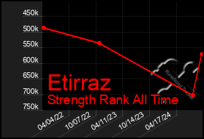 Total Graph of Etirraz