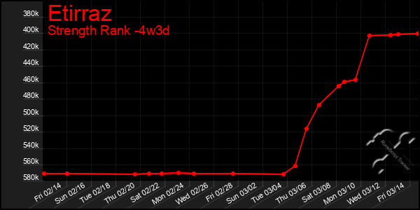 Last 31 Days Graph of Etirraz