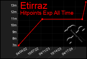 Total Graph of Etirraz