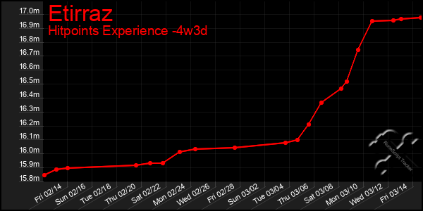 Last 31 Days Graph of Etirraz