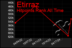 Total Graph of Etirraz