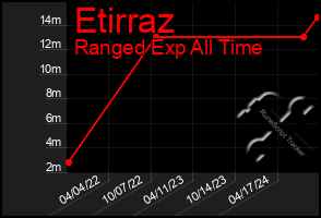 Total Graph of Etirraz