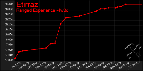 Last 31 Days Graph of Etirraz