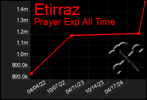 Total Graph of Etirraz