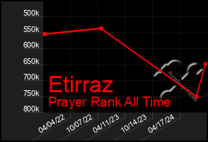 Total Graph of Etirraz