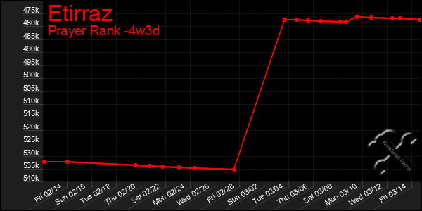 Last 31 Days Graph of Etirraz