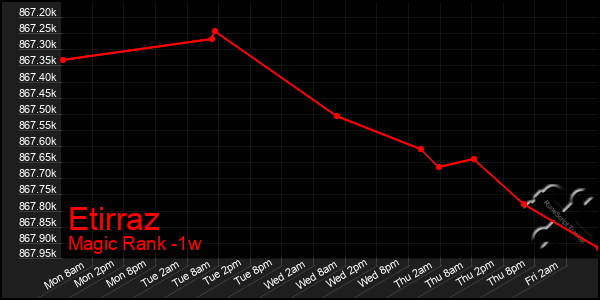 Last 7 Days Graph of Etirraz