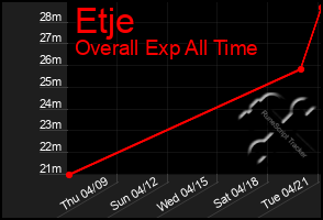 Total Graph of Etje