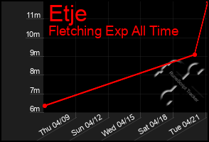 Total Graph of Etje