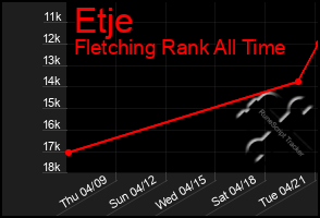 Total Graph of Etje