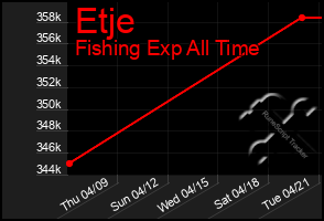 Total Graph of Etje