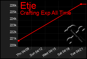 Total Graph of Etje