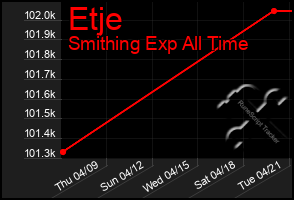 Total Graph of Etje