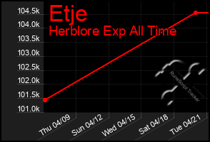 Total Graph of Etje