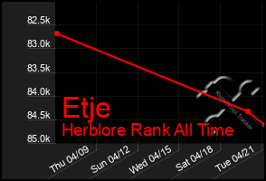 Total Graph of Etje