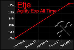 Total Graph of Etje