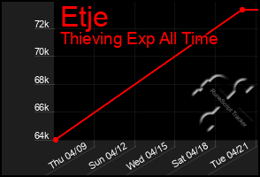 Total Graph of Etje