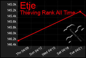 Total Graph of Etje