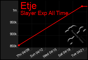 Total Graph of Etje