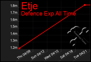 Total Graph of Etje