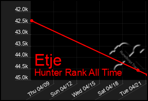 Total Graph of Etje