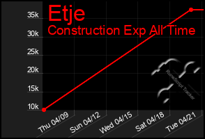 Total Graph of Etje