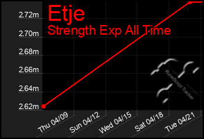 Total Graph of Etje