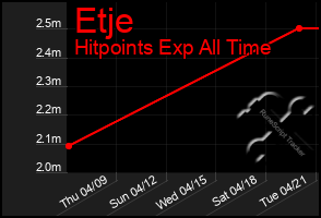 Total Graph of Etje