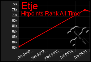 Total Graph of Etje