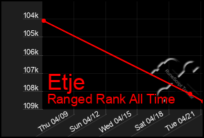 Total Graph of Etje