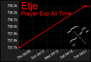 Total Graph of Etje