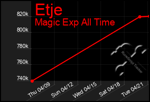 Total Graph of Etje