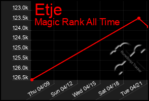 Total Graph of Etje