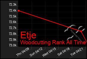 Total Graph of Etje