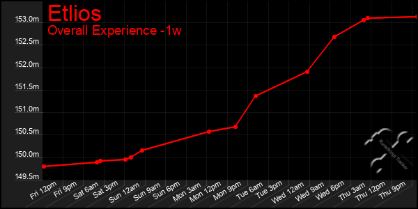 Last 7 Days Graph of Etlios