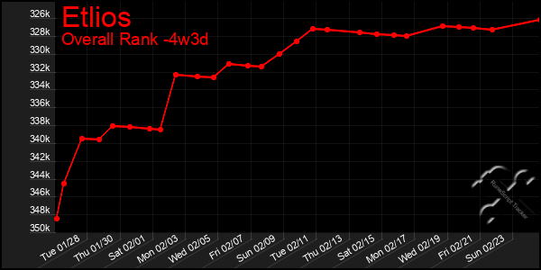 Last 31 Days Graph of Etlios